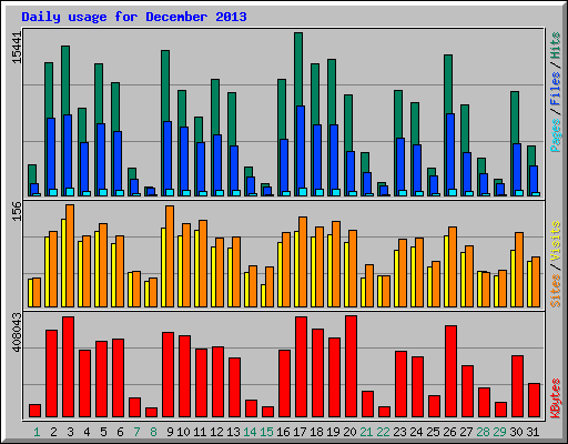 Daily usage for December 2013