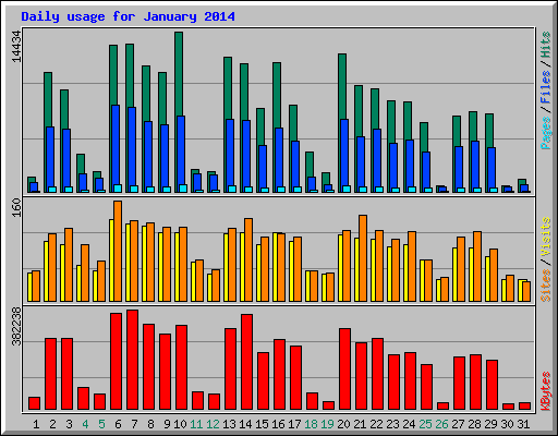 Daily usage for January 2014