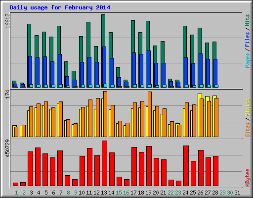 Daily usage for February 2014
