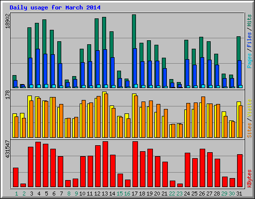 Daily usage for March 2014