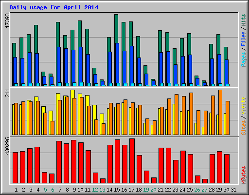 Daily usage for April 2014