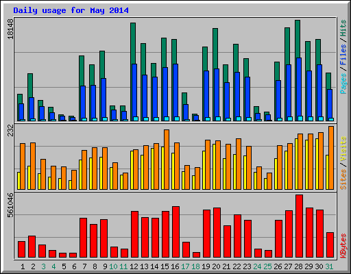 Daily usage for May 2014