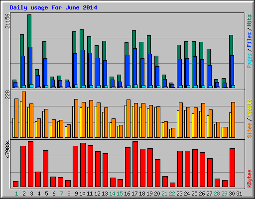 Daily usage for June 2014
