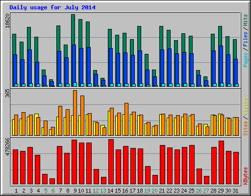 Daily usage for July 2014