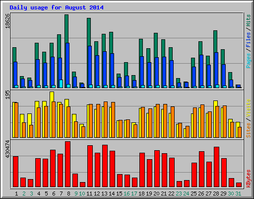Daily usage for August 2014