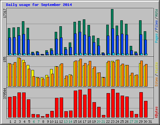 Daily usage for September 2014