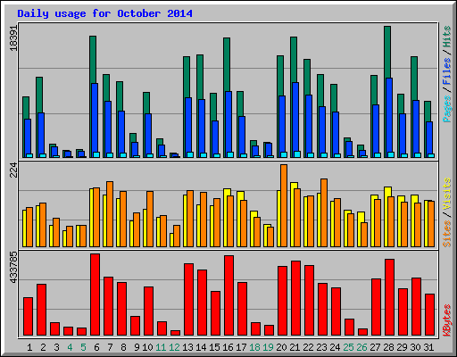 Daily usage for October 2014
