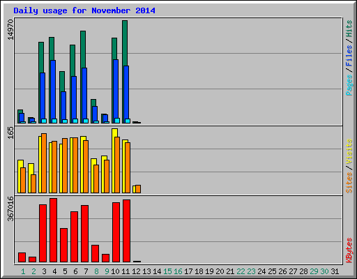 Daily usage for November 2014