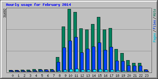 Hourly usage for February 2014