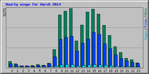 Hourly usage for March 2014