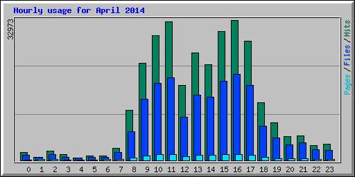Hourly usage for April 2014