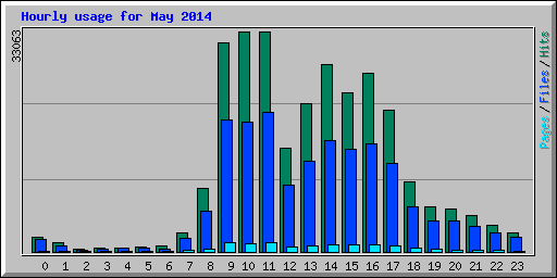Hourly usage for May 2014