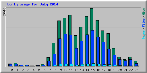 Hourly usage for July 2014