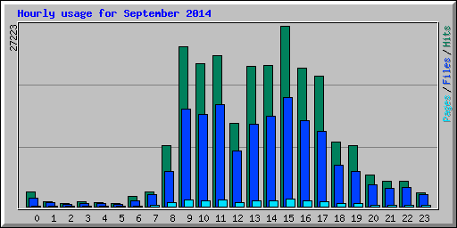 Hourly usage for September 2014