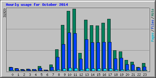 Hourly usage for October 2014
