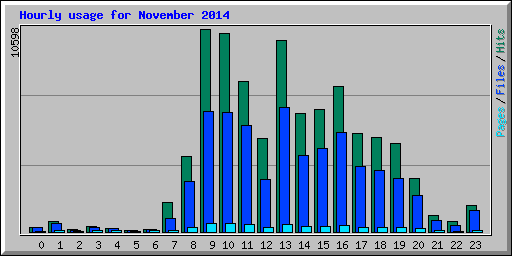 Hourly usage for November 2014