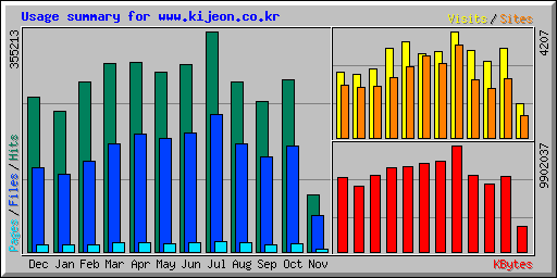 Usage summary for www.kijeon.co.kr